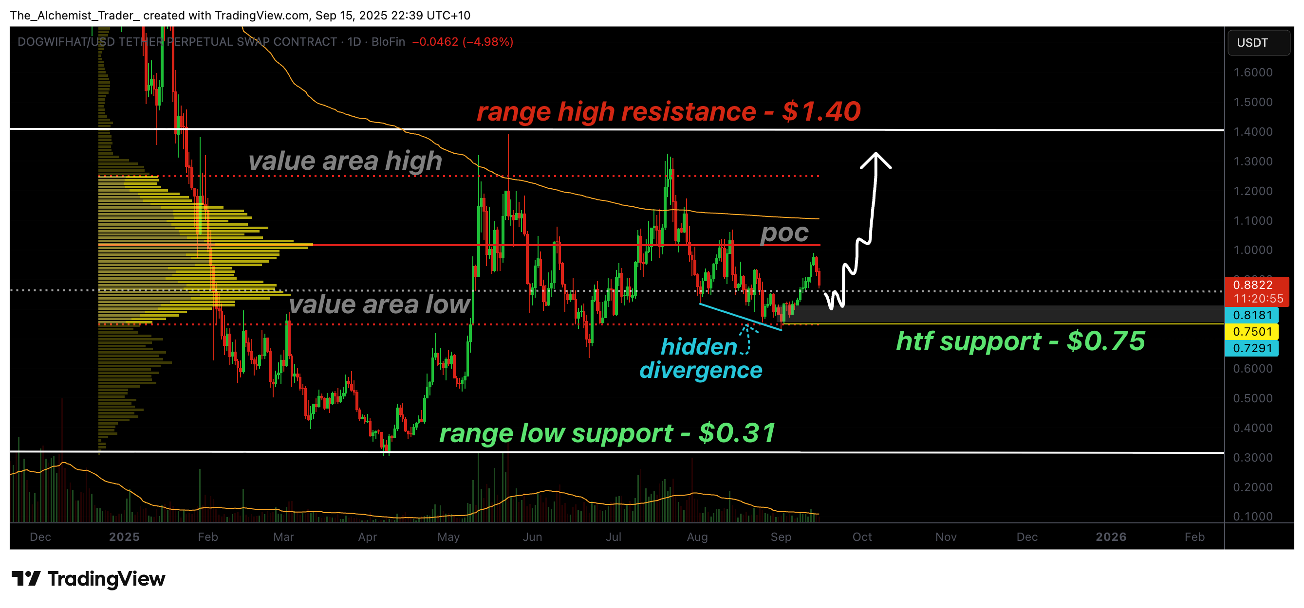 Dogwifhat price action chart