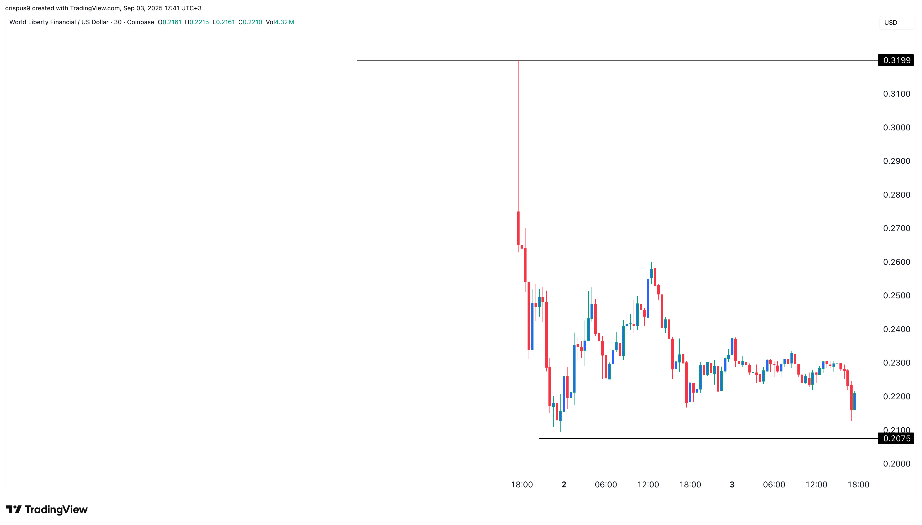 will this Trump coin rebound soon?