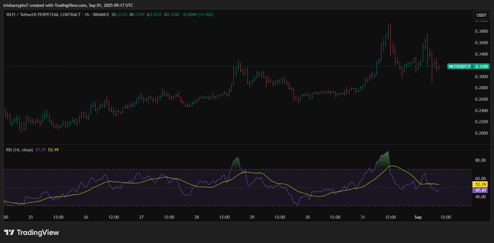 Price chart for the perpetual contracts of World Liberty Financial's token | Source: TradingView