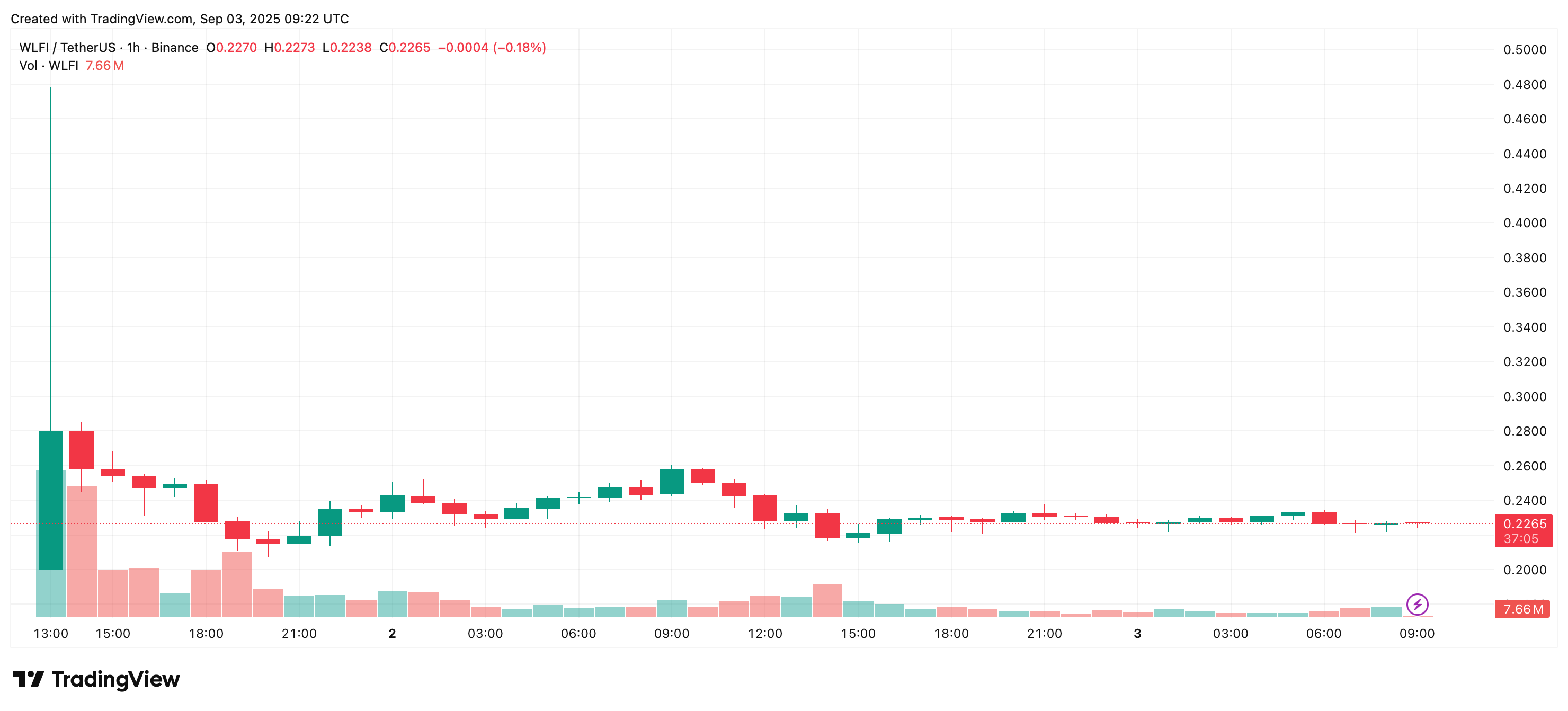 World Liberty Financial burns 47M tokens — will WLFI price recover?