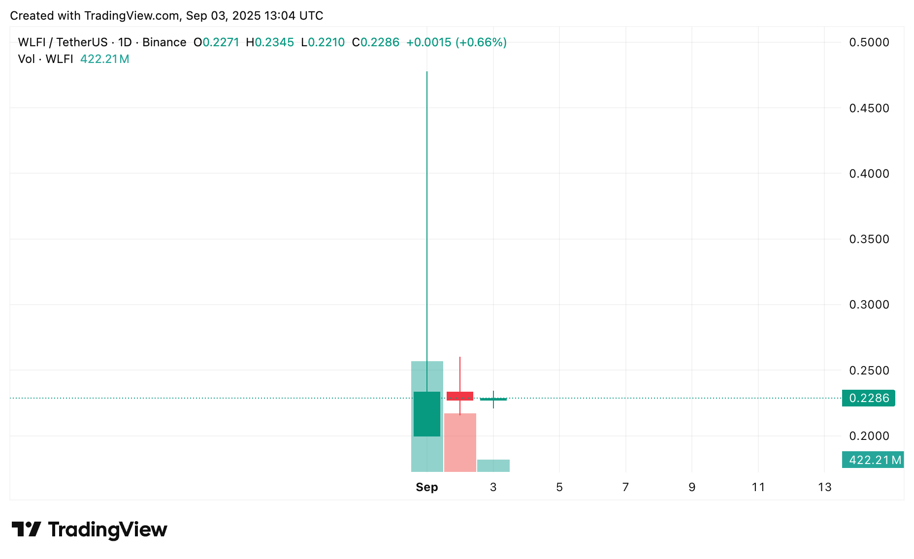 Can $0.23 hold after volatile Trump token launch?