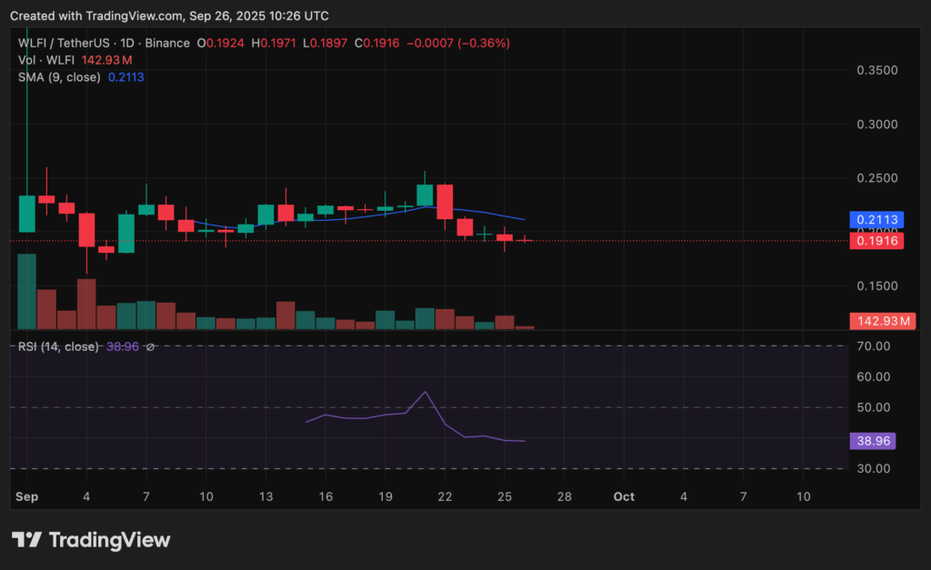 Chart showing WLFI token price decline despite news of incoming token buybacks and burns.