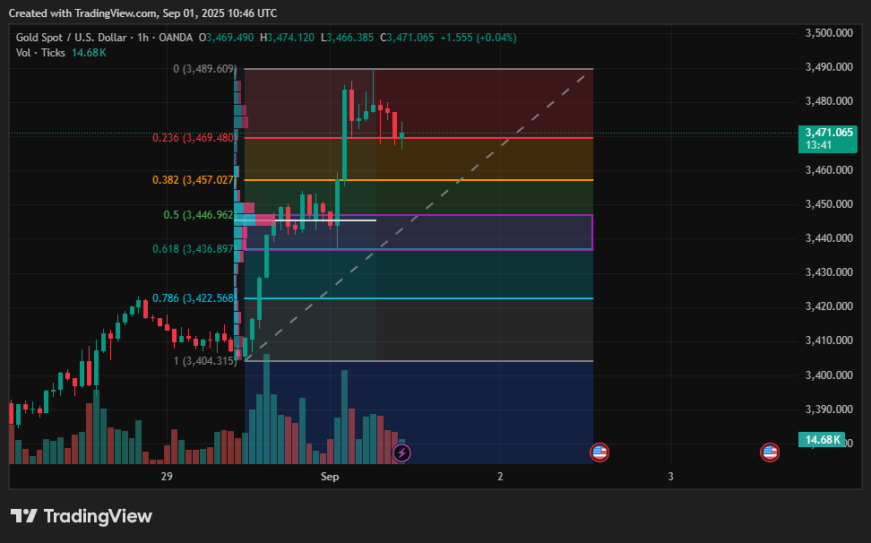 XAUUSD gold price prediction: Buy-the-Dip strategy stays in play above $3,345 - 2