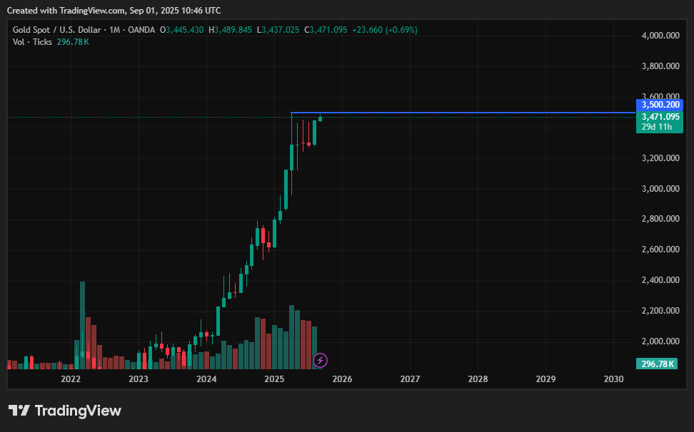 Buy-the-Dip strategy stays in play above $3,345