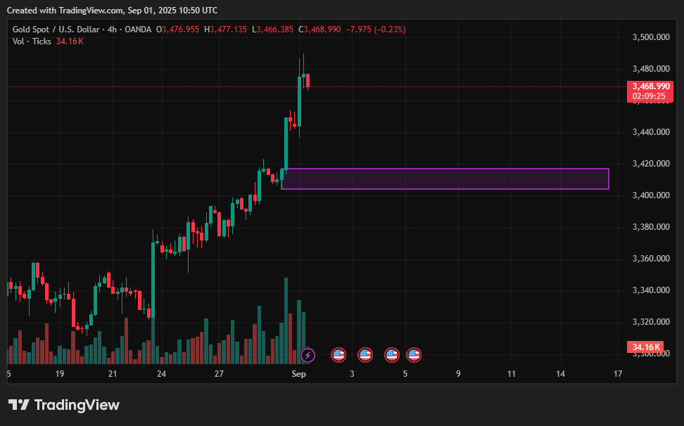 XAUUSD gold price prediction: Buy-the-Dip strategy stays in play above $3,345 - 3