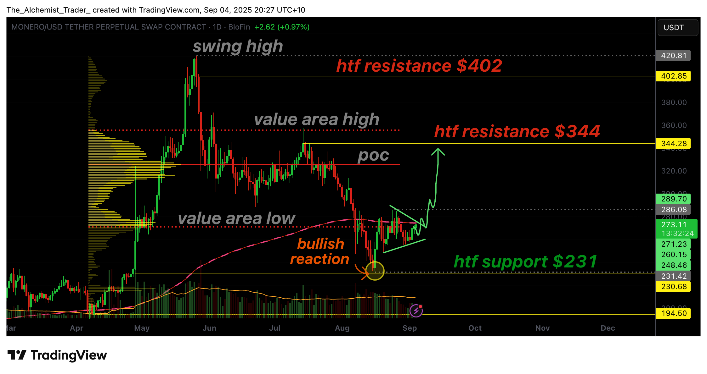 Why Monero price's bullish pattern suggests a rally to $344