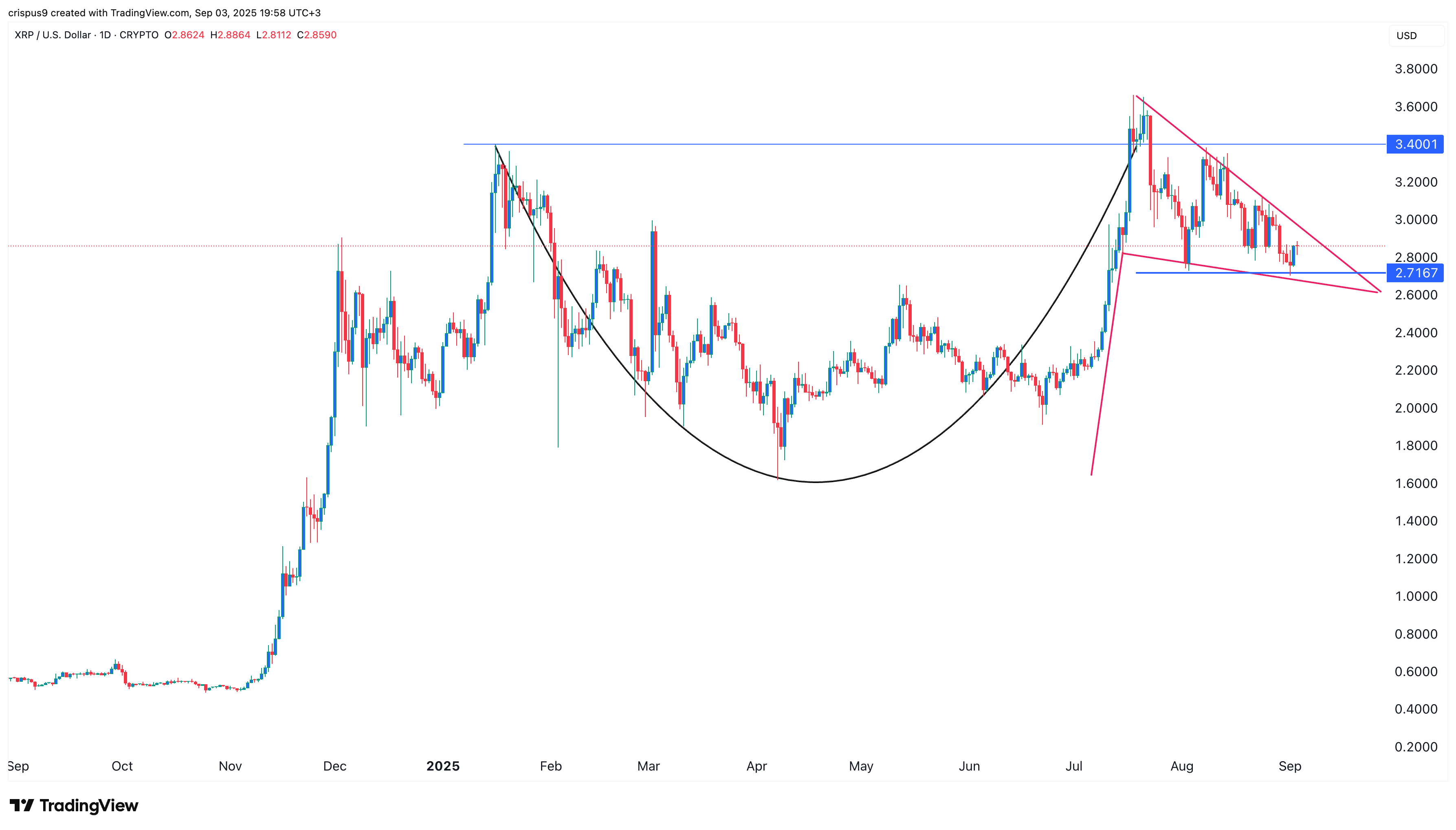 XRP price