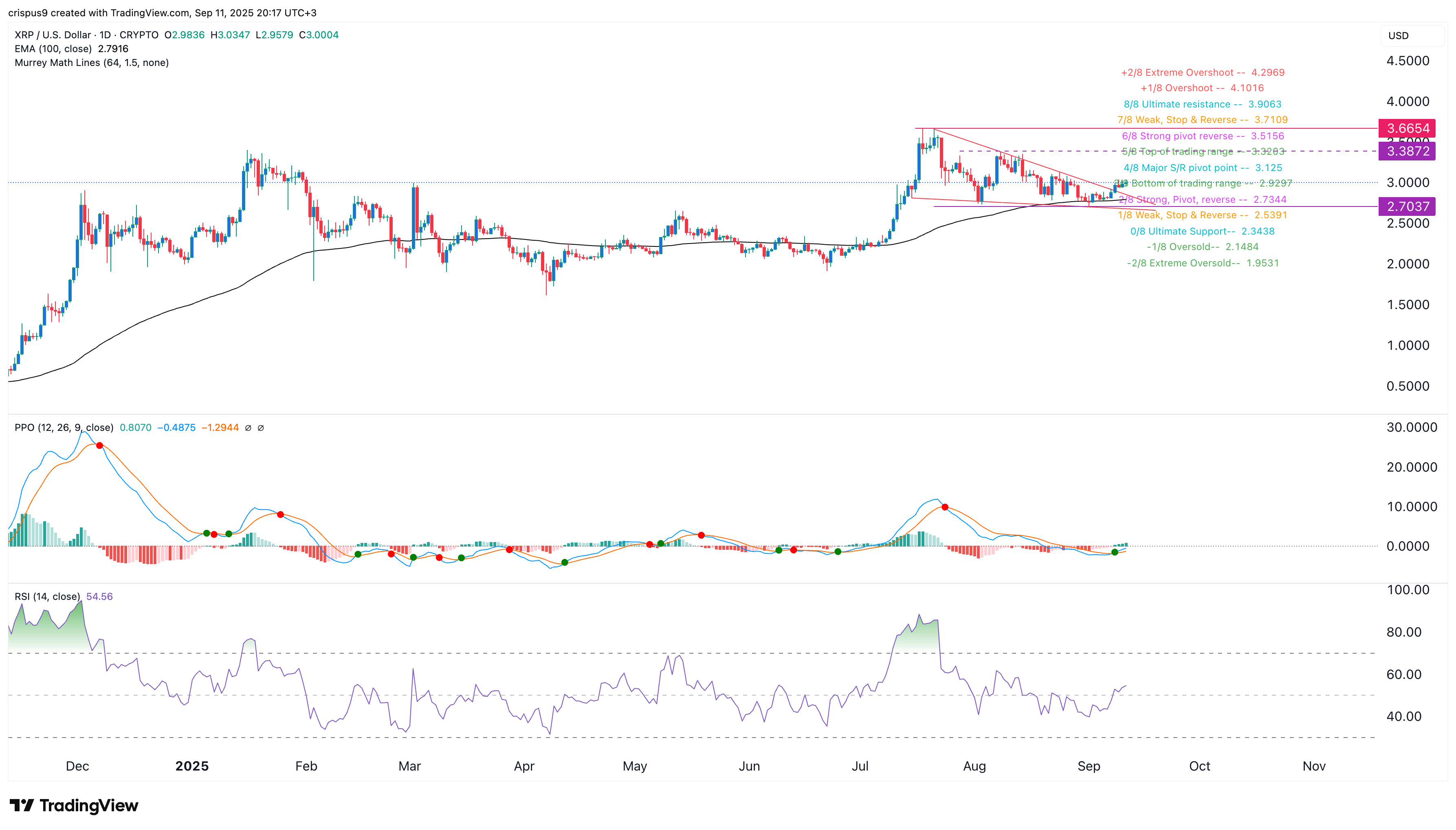 XRP price coiled for breakout as first U.S. spot ETF nears launch