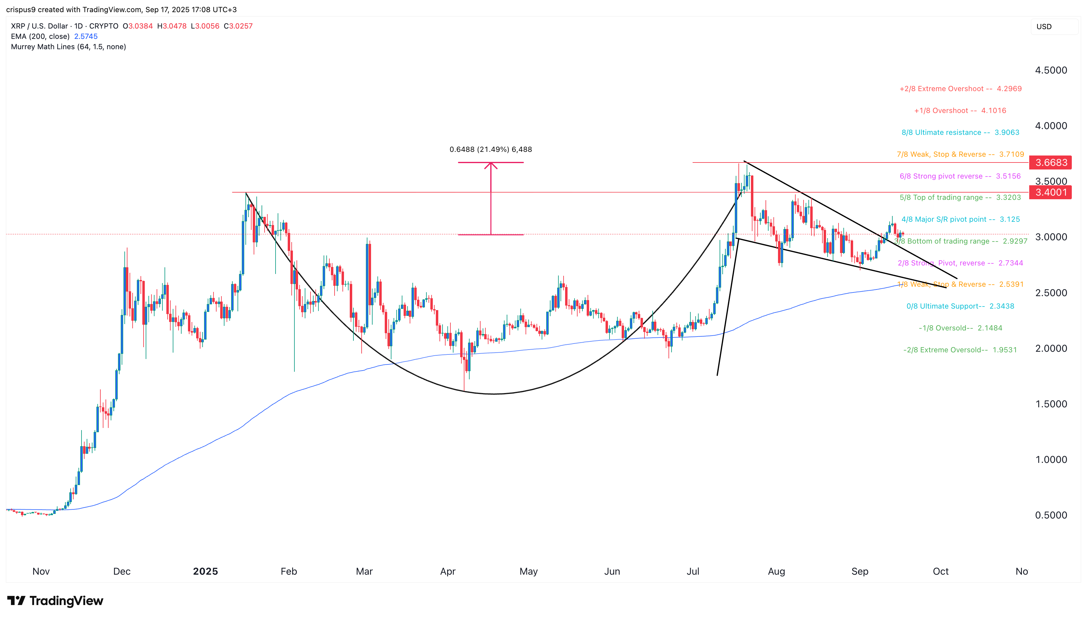 XRP price on the verge? Here’s how ETF approval in October will impact Ripple