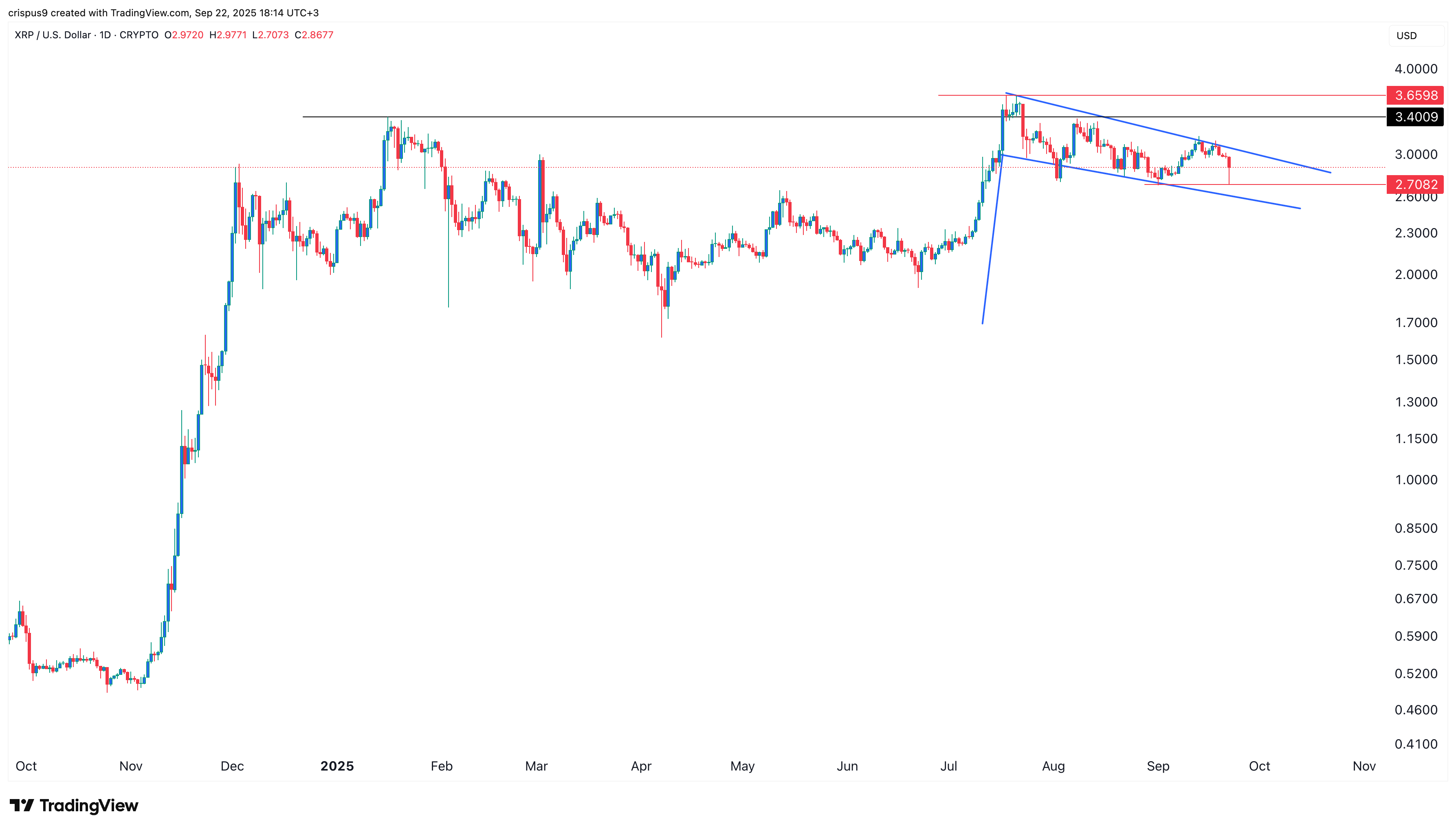 XRP price