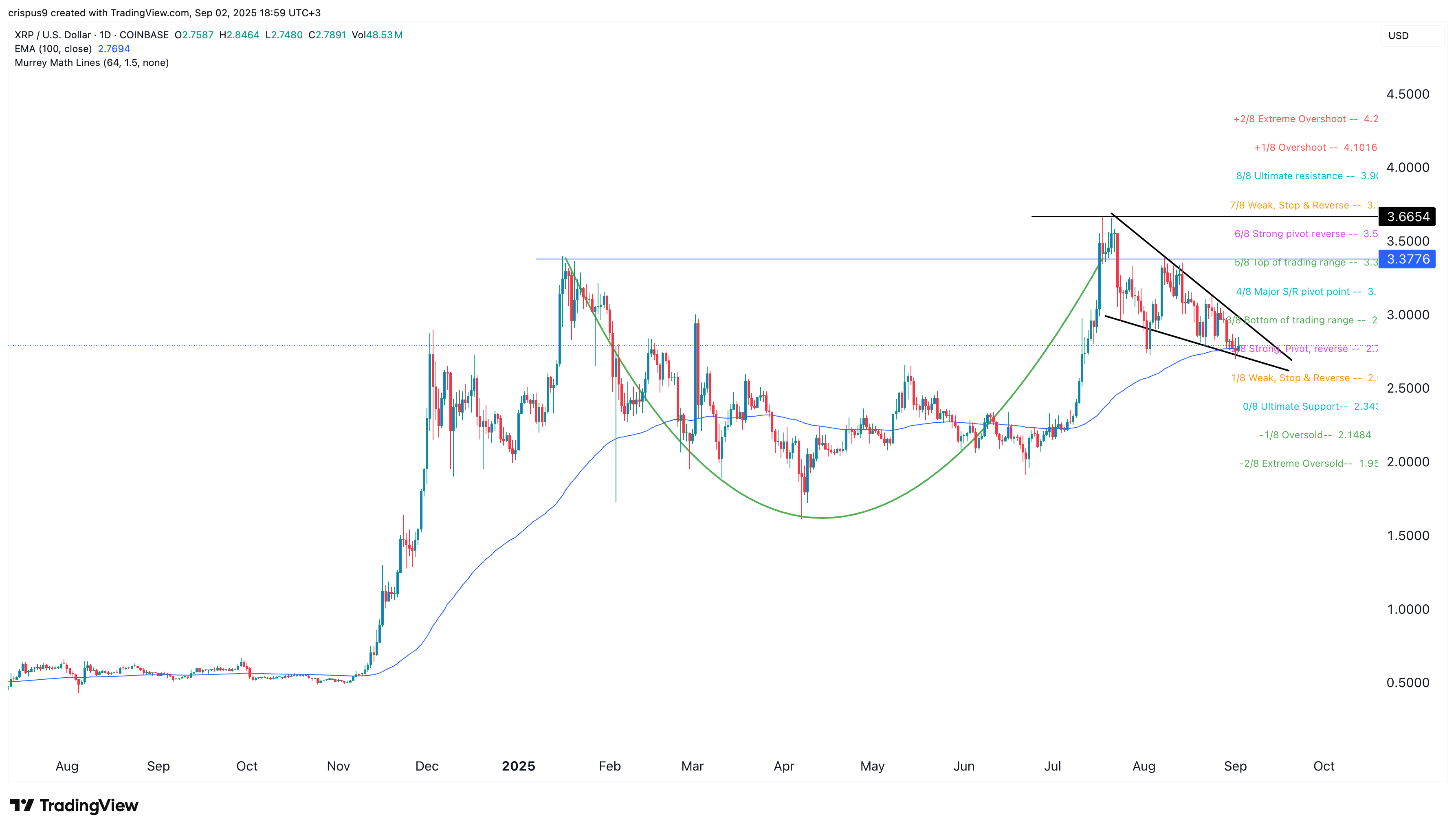 xrp price