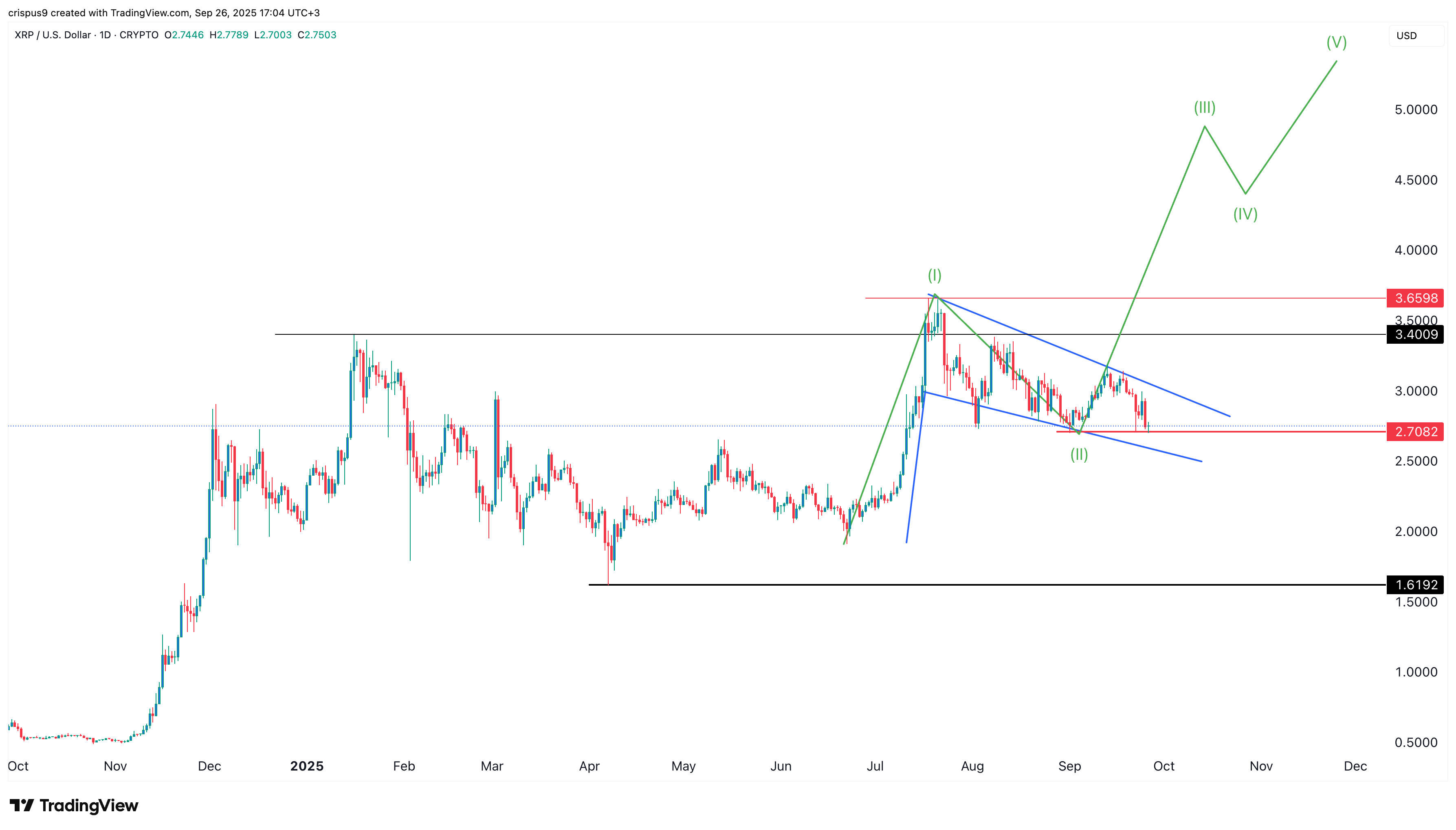XRP price