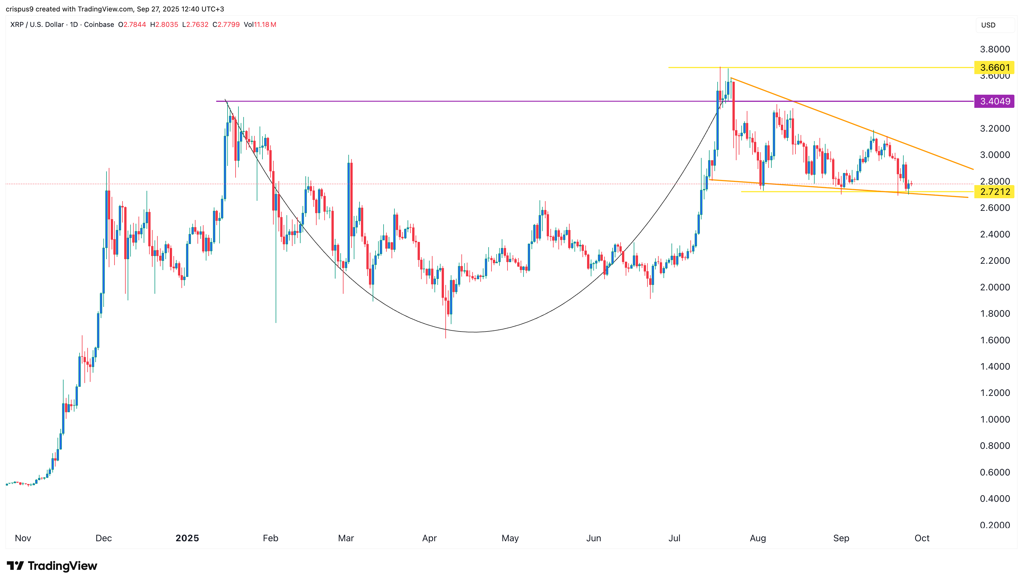 XRP price