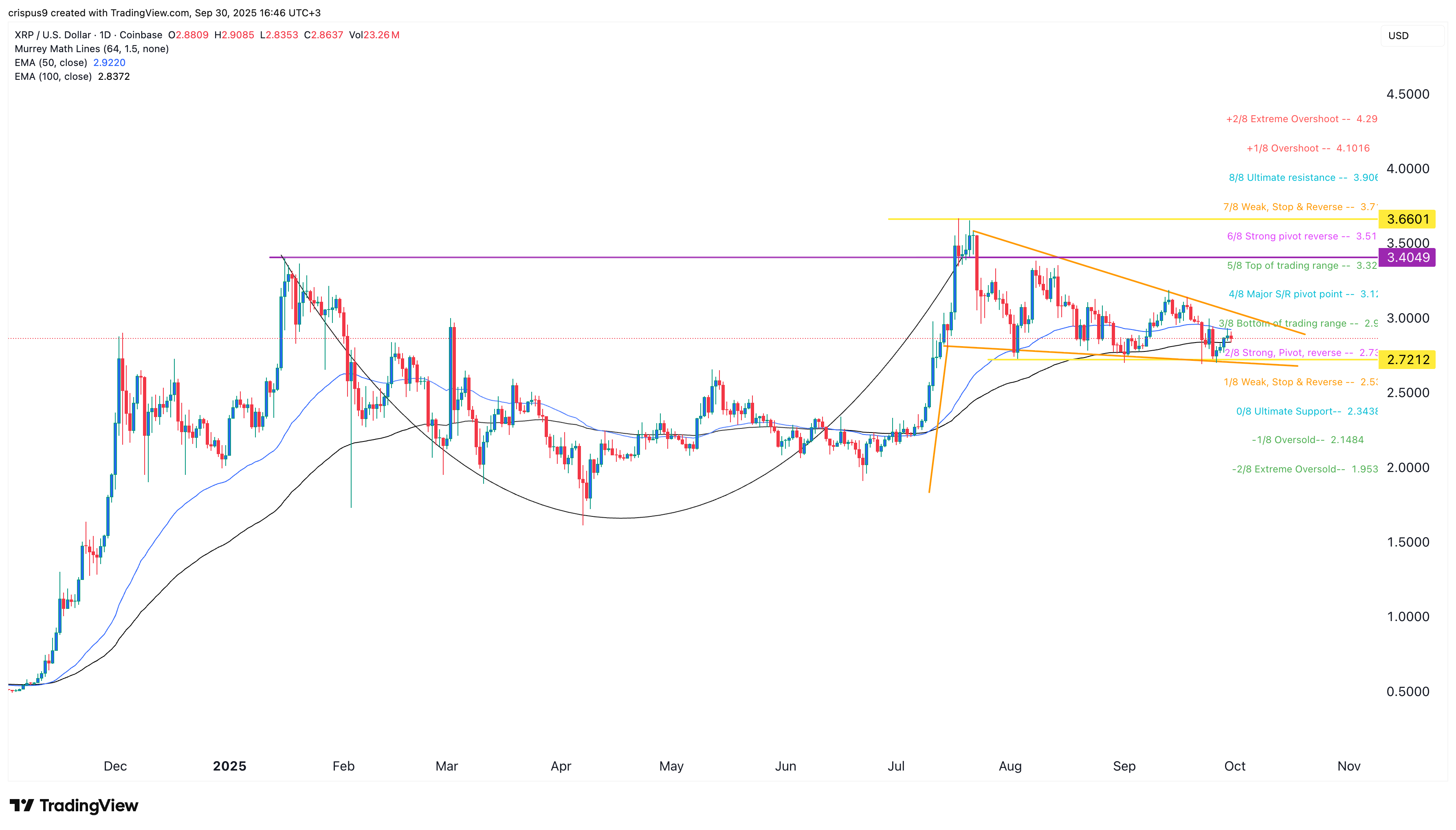 XRP price