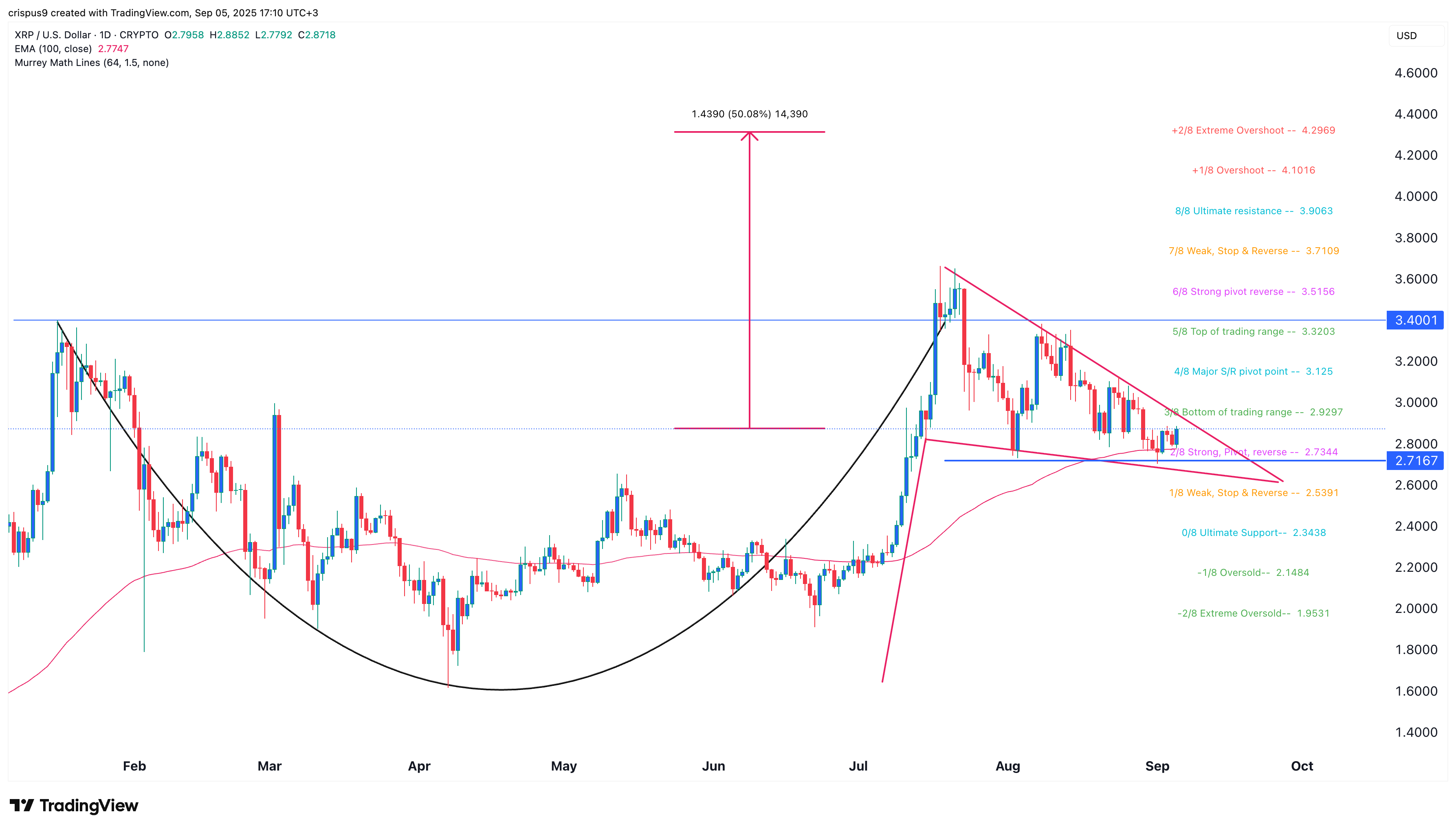 XRP price