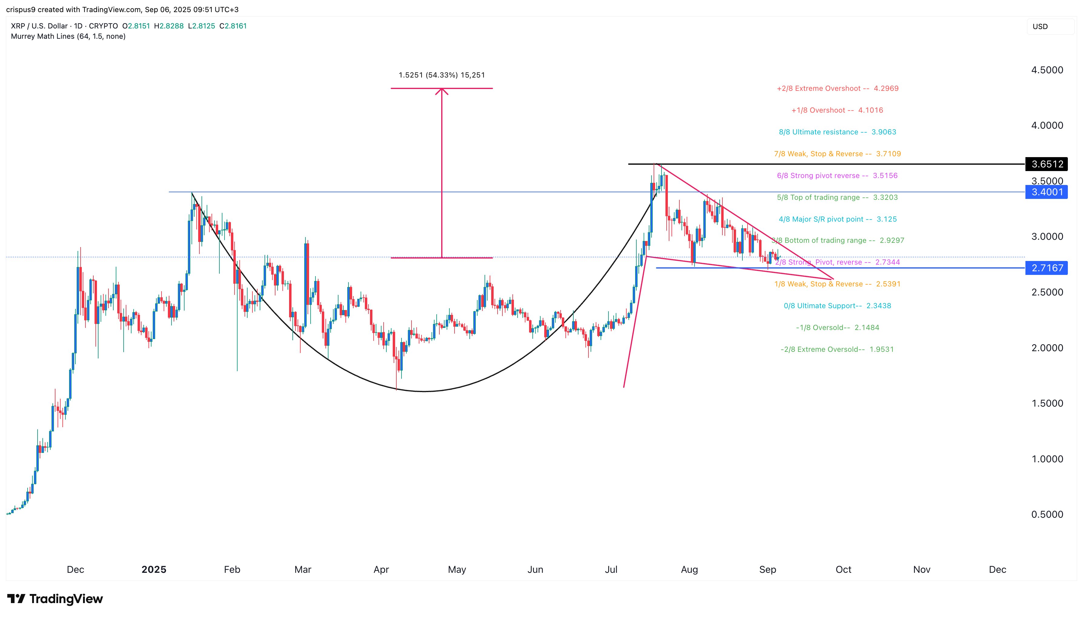 XRP price