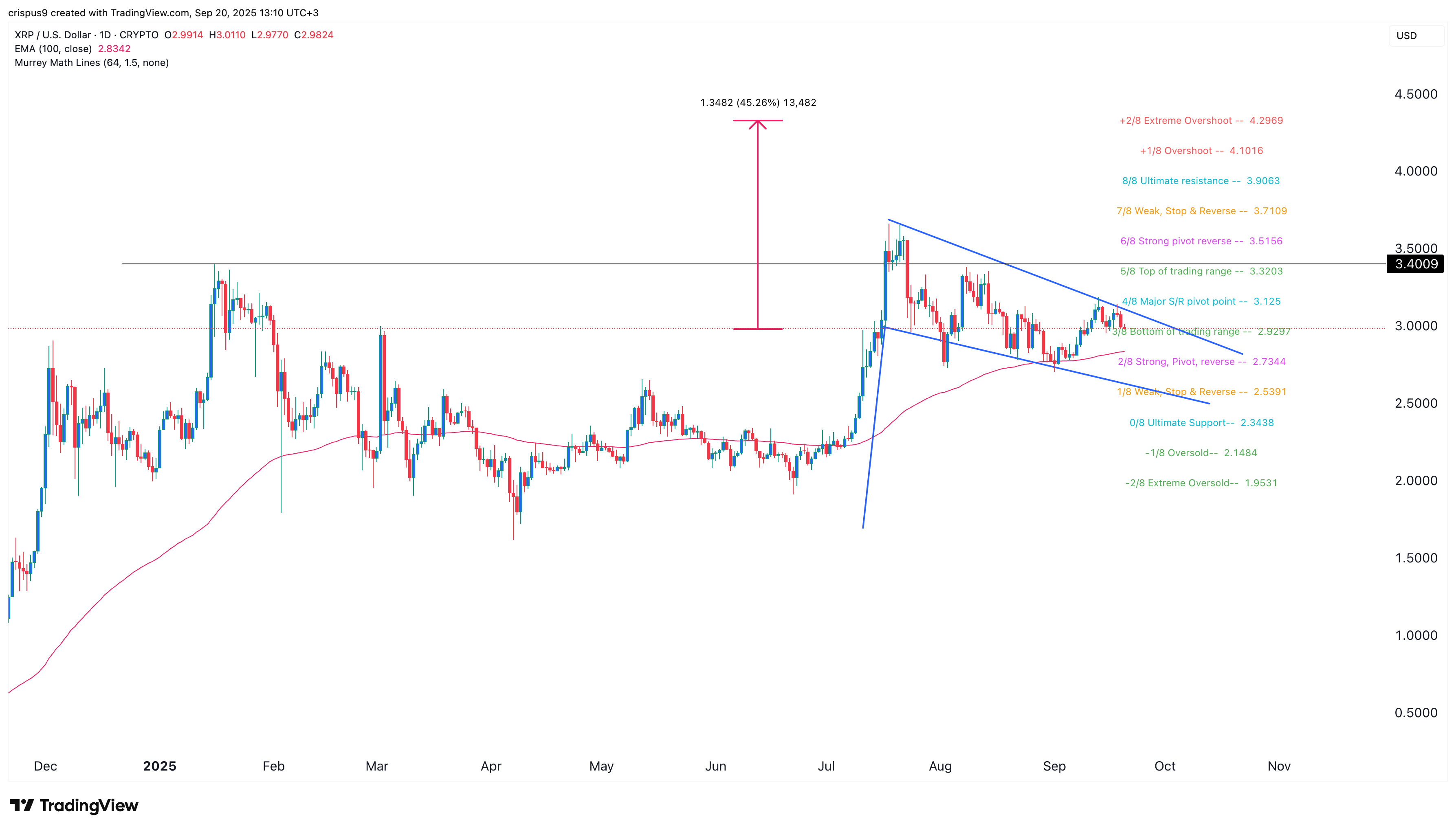 XRP price