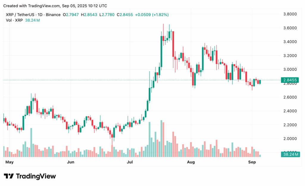 XRP price prediction: Can bulls defend $2.85 and target $3.60? - 1