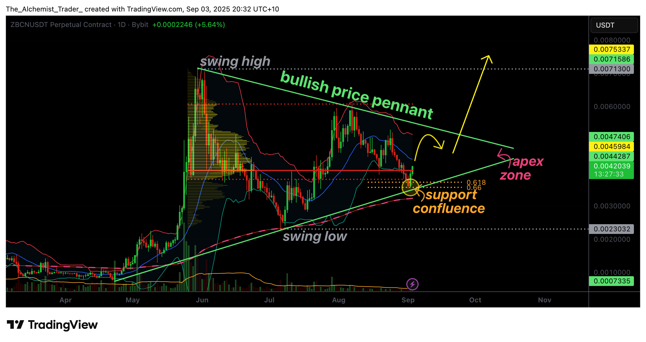  Zebec Network rebounds as bullish chart signals breakout