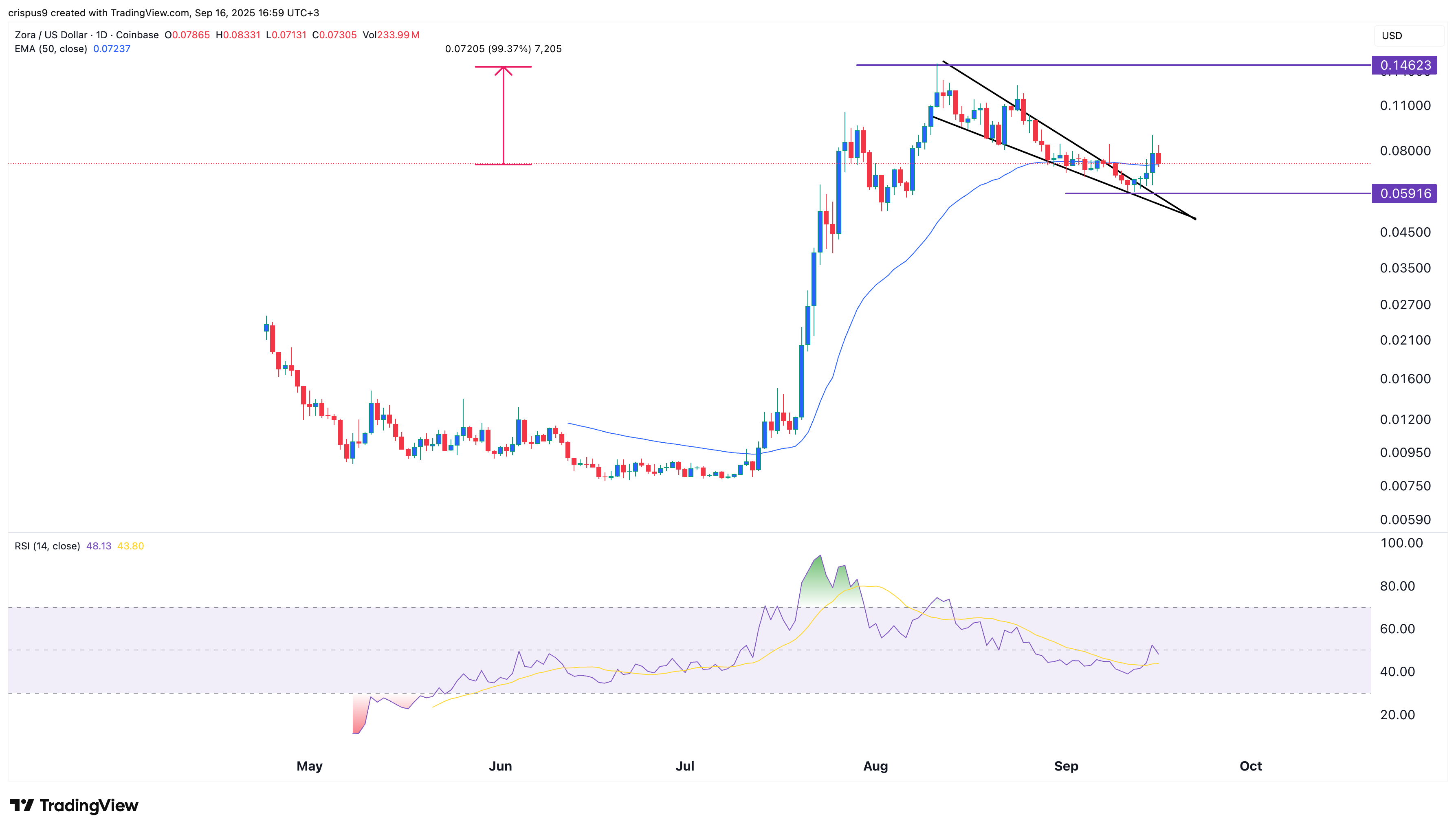 Zora price to double ahead of Solana integration as whales buy