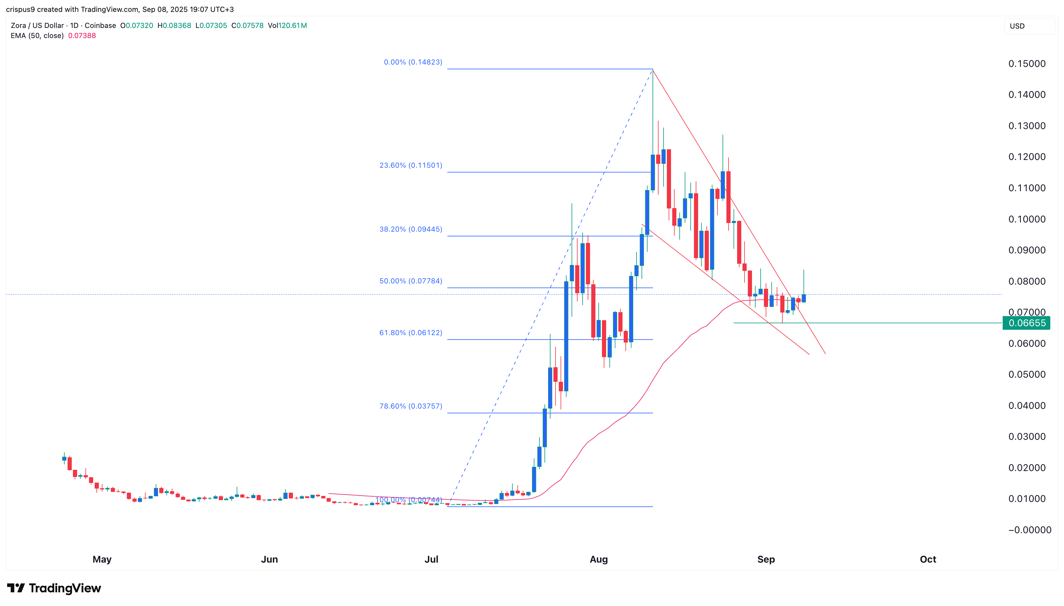 Zora price rises as whales buy and exchange reserves hit all-time low