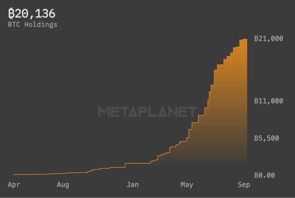 Metaplanet's analytics dashboard showing its current BTC holdings.