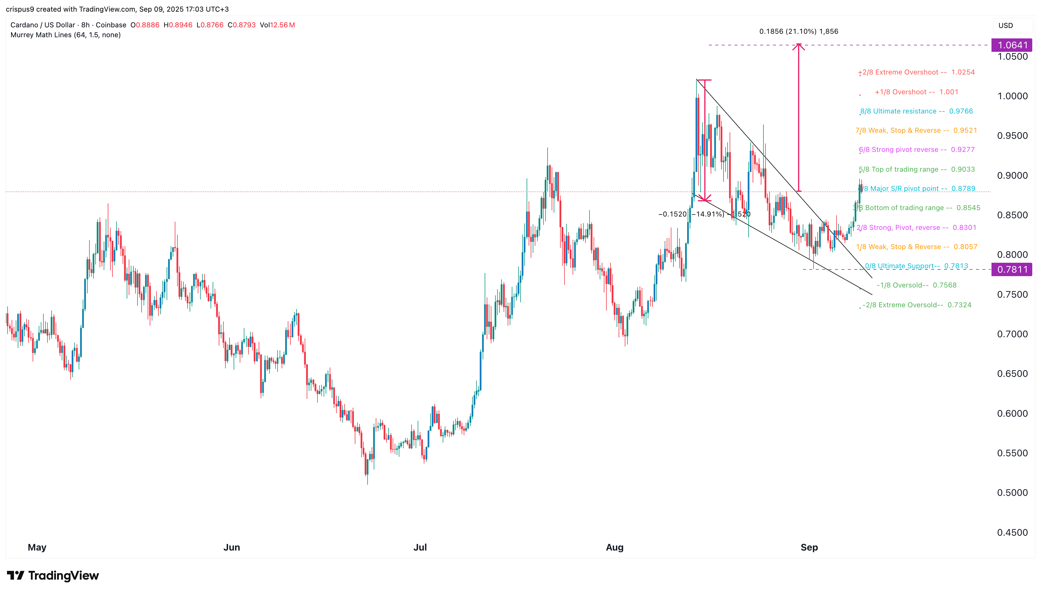 Cardano price targets 20% surge as ADA ETF deadline nears