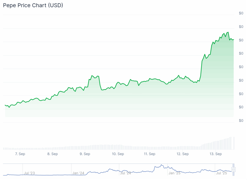 Pepe Coin price rises as 1.1 trillion leaves exchanges suddenly - 2