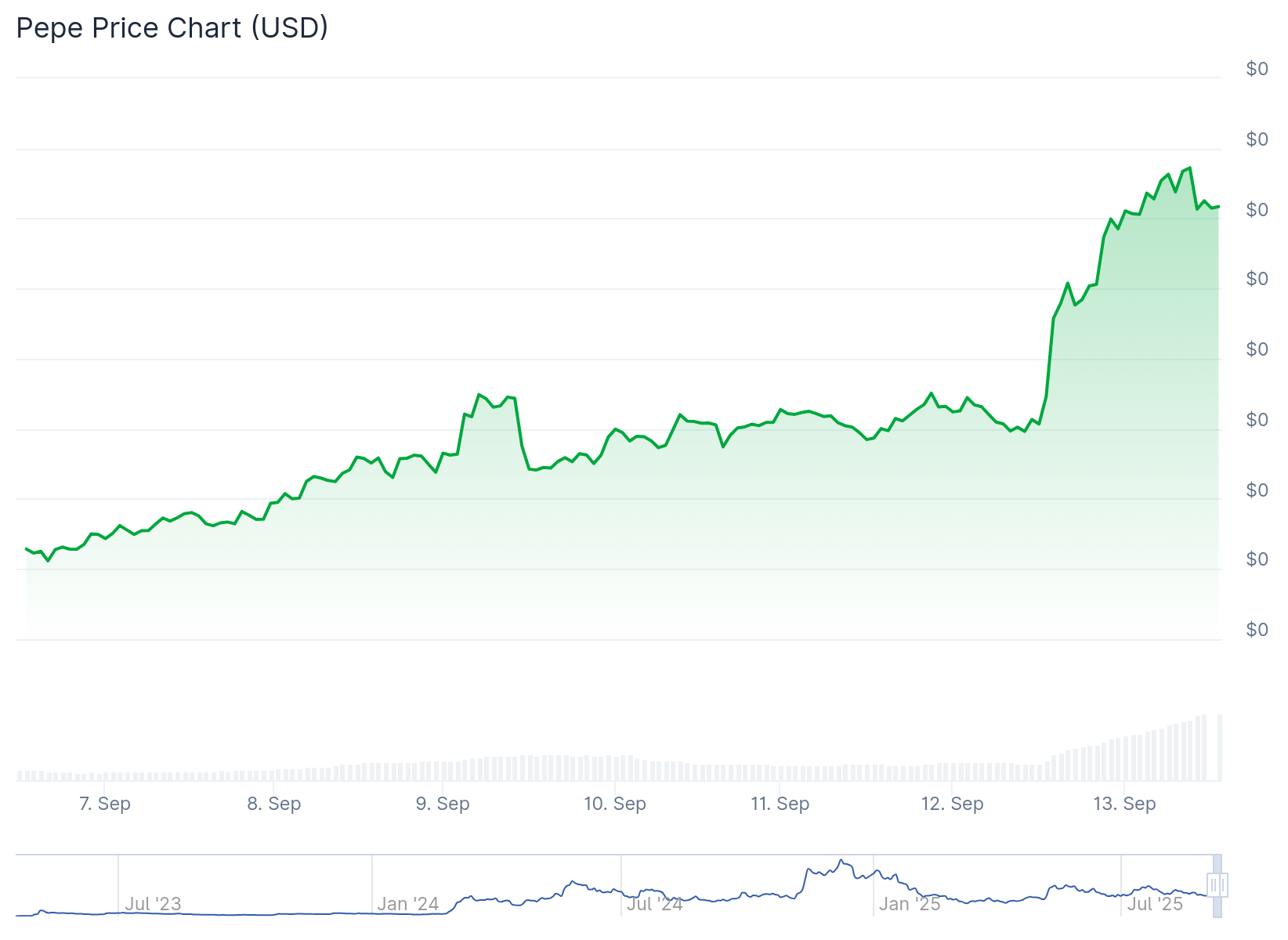 Pepe Coin price rises as 1.1 trillion leaves exchanges suddenly