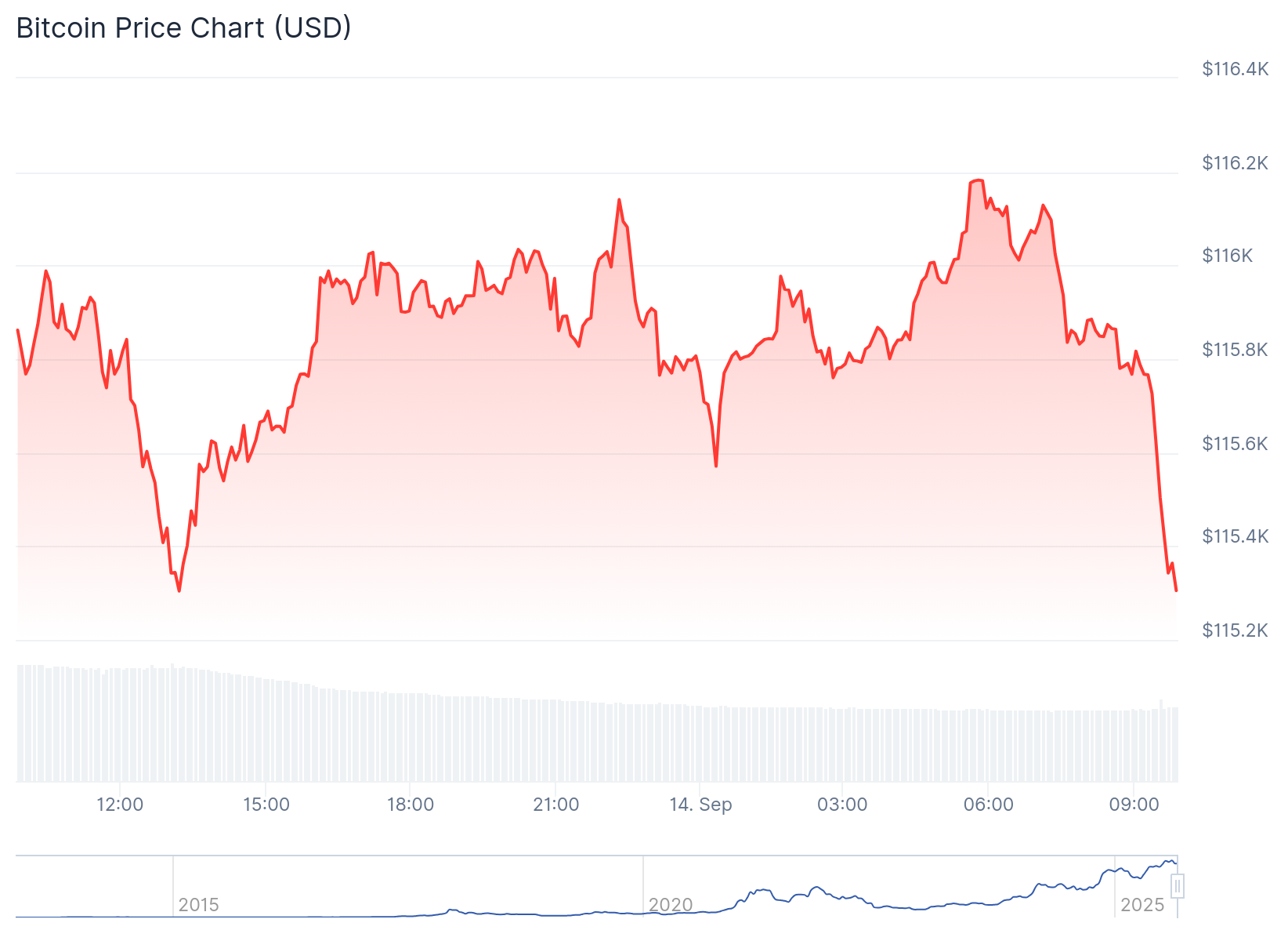 Will the Federal Reserve interest rate cut boost Bitcoin?