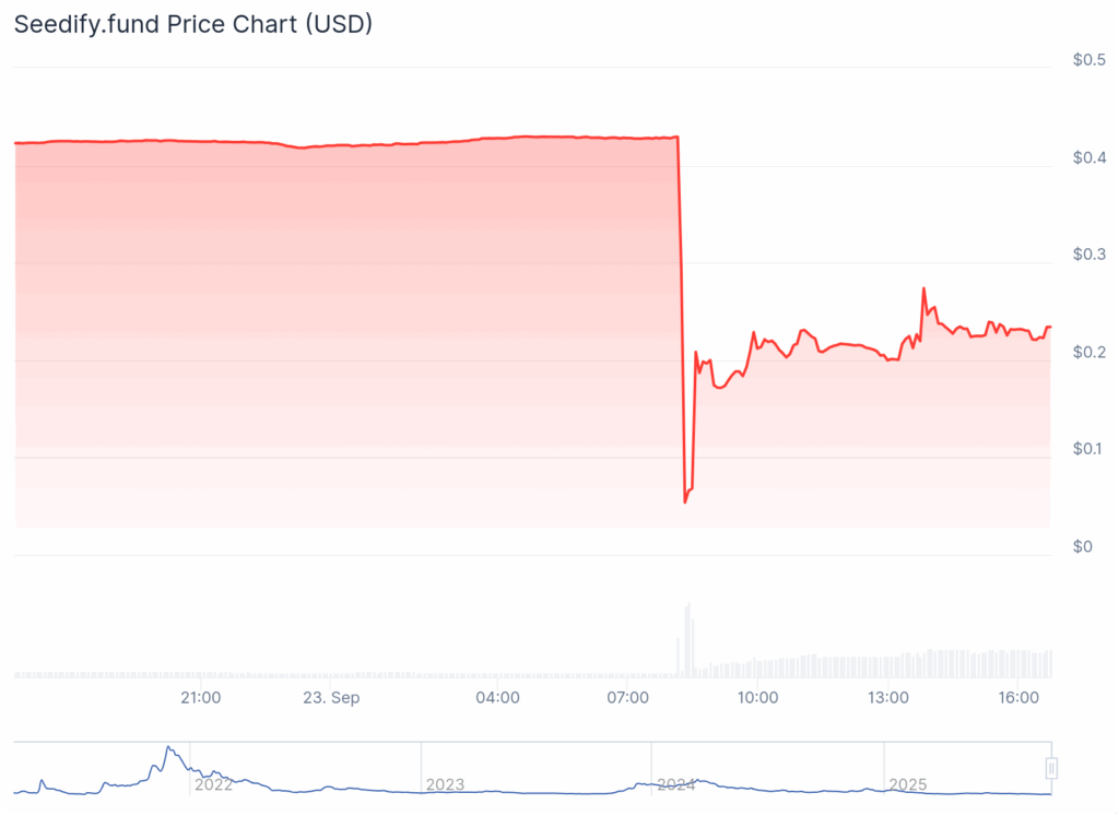 Seedify’s SFUND implodes 99%, DPRK hackers exploit bridge flaw - 2