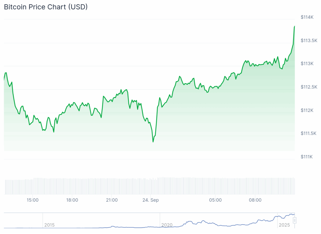 Bitcoin technical analysis