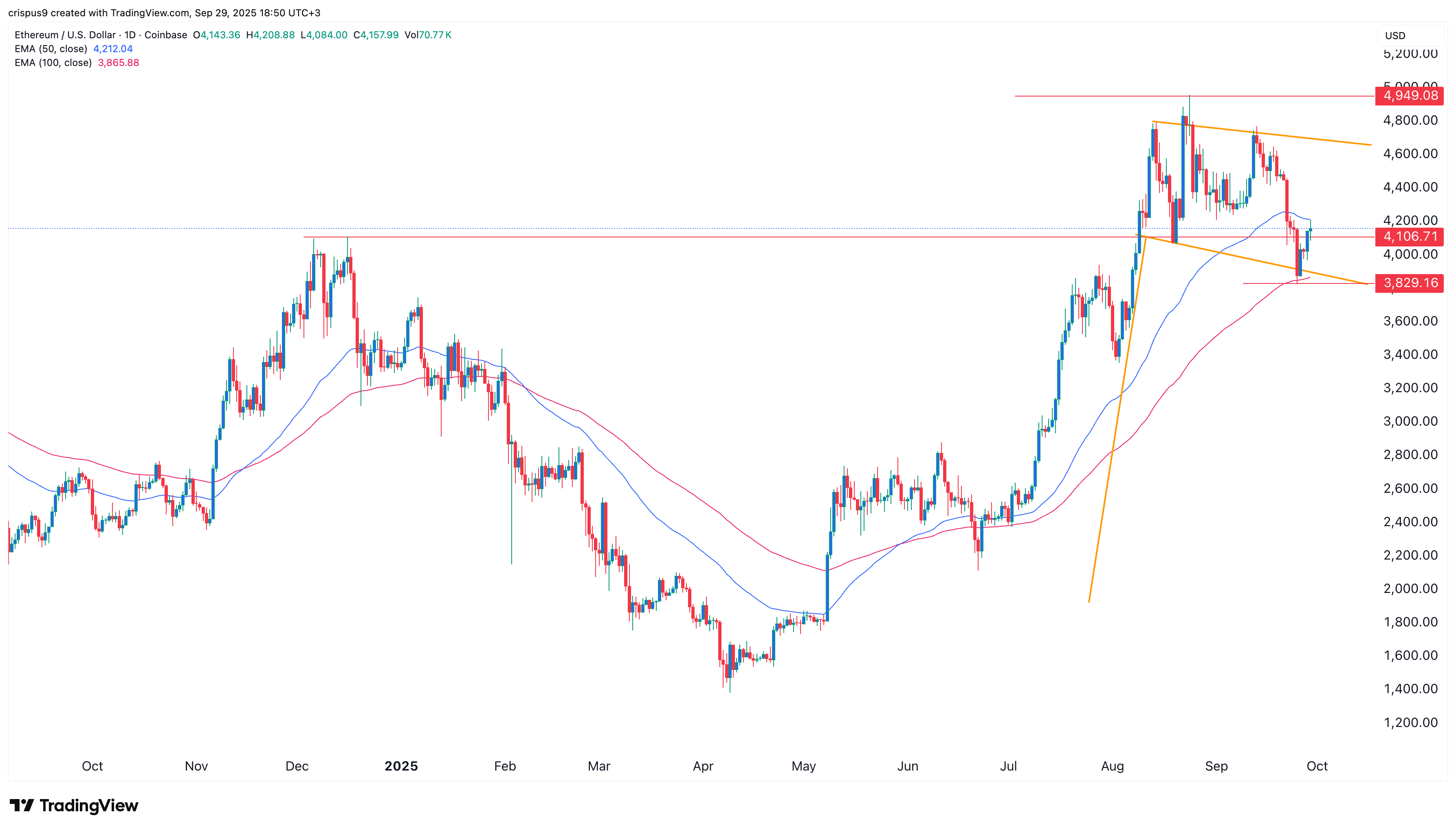 Ethereum price