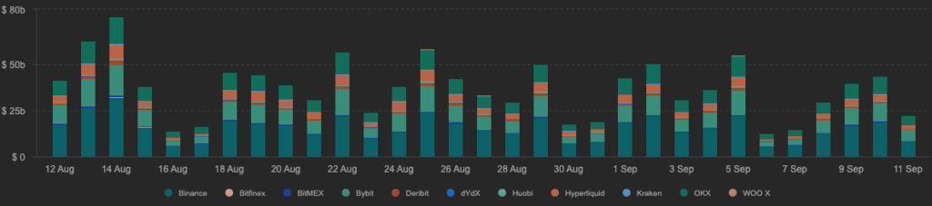 Bitcoin daily spot trading volume