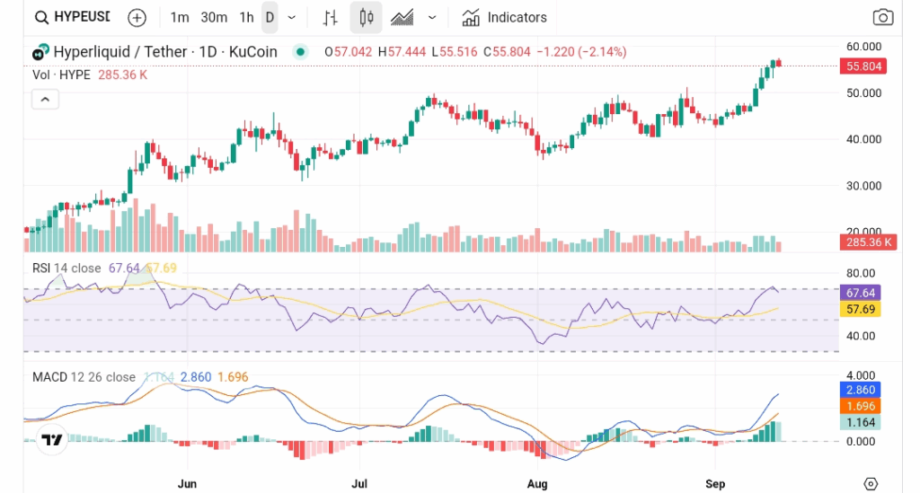 Chart showing HYPE token price and technical indicators