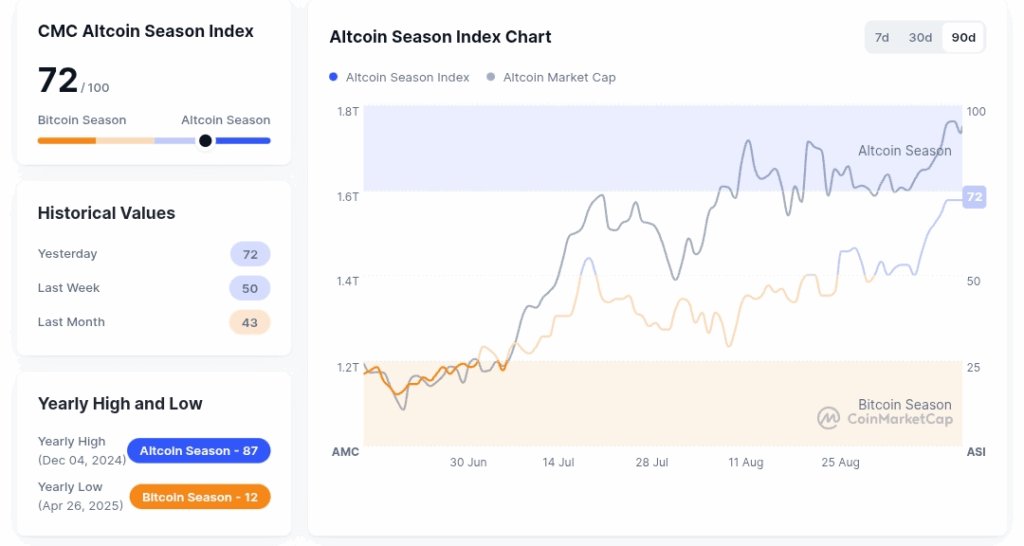 Chart showing the Altcoin Season Index.