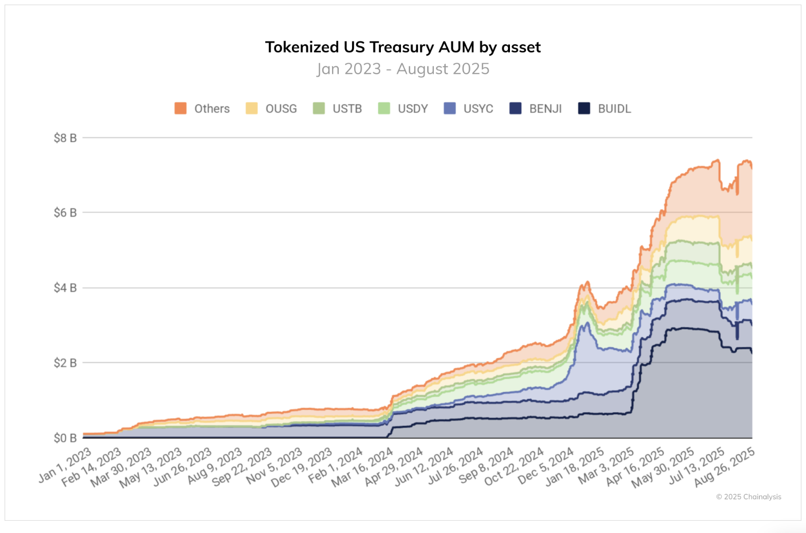 Tokenized U.S. Treasury assets under management by asset