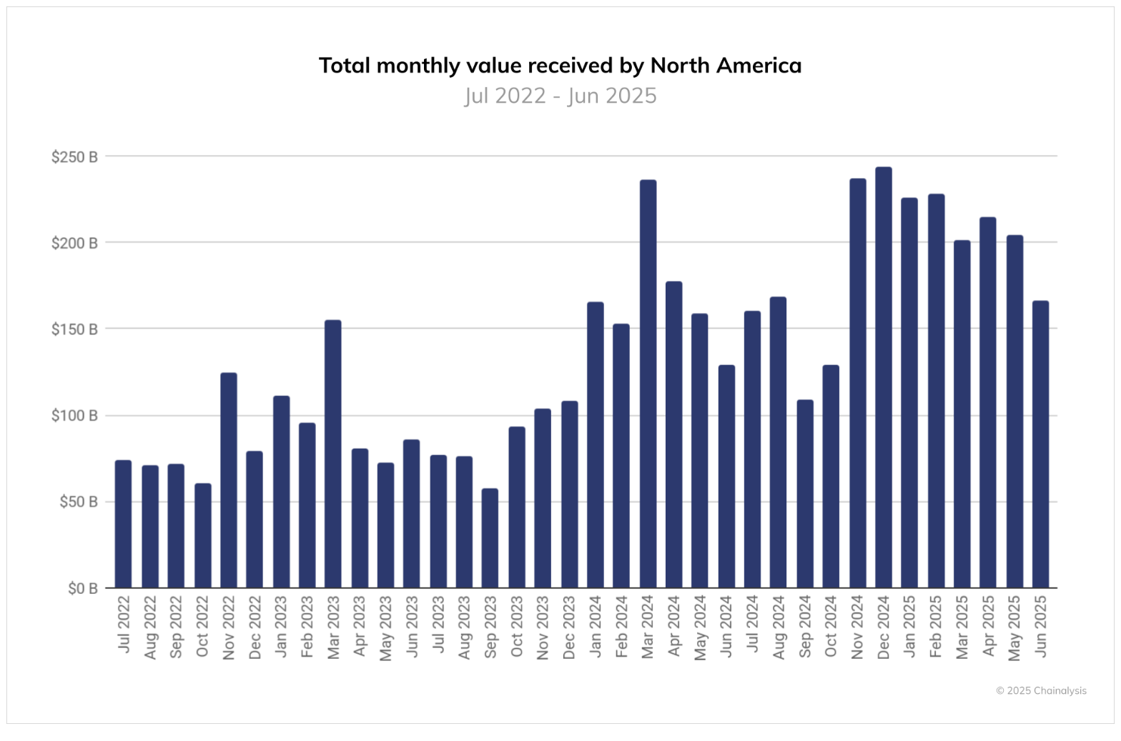 U.S. and Canada handle a quarter of all crypto transactions: Chainalysis - 1