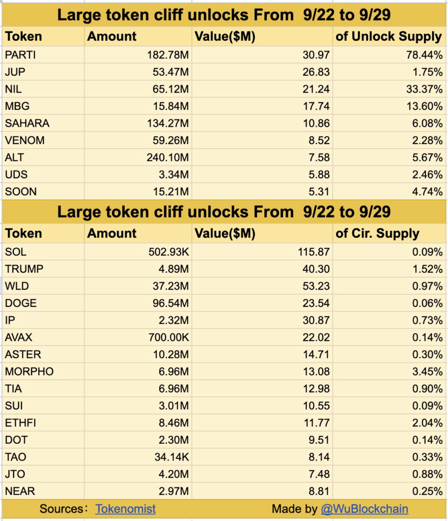 Major token unlocks in the week starting on Monday, September 22, by percentage and by total supply