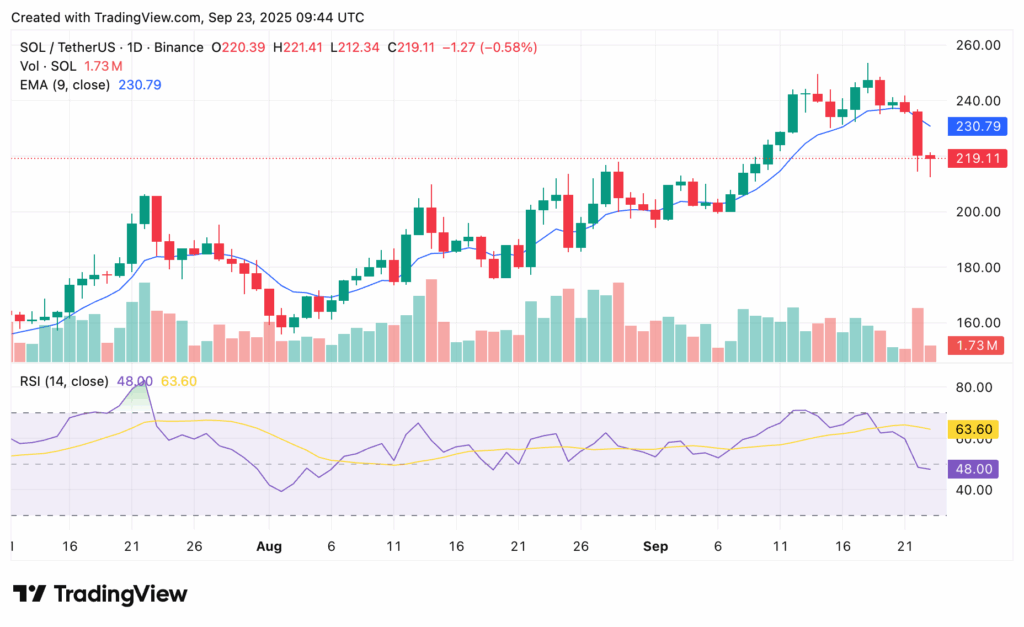 Chart from crypto.news showing Solana price chart and technical indicators.