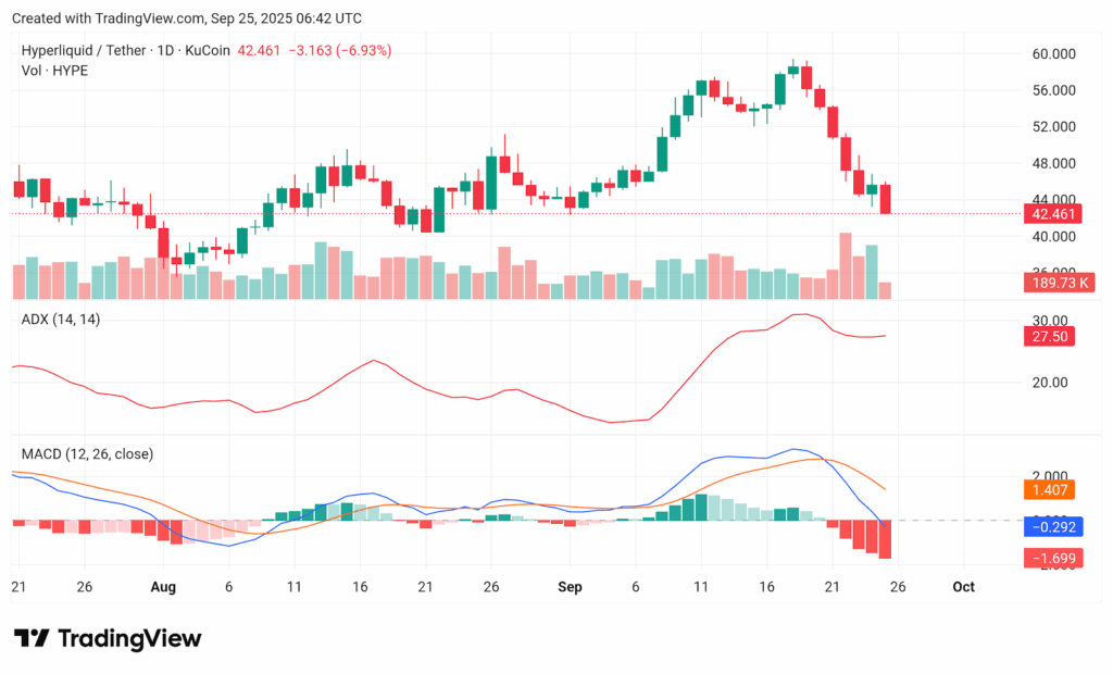 HYPE price chart from crypto.news showing ongoing decline.