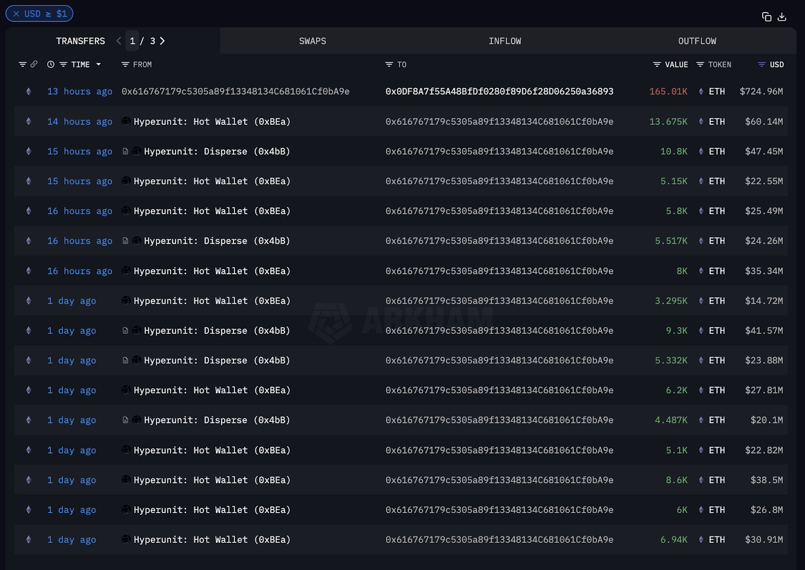 Bitcoin OG whale adds another $1B in Ethereum