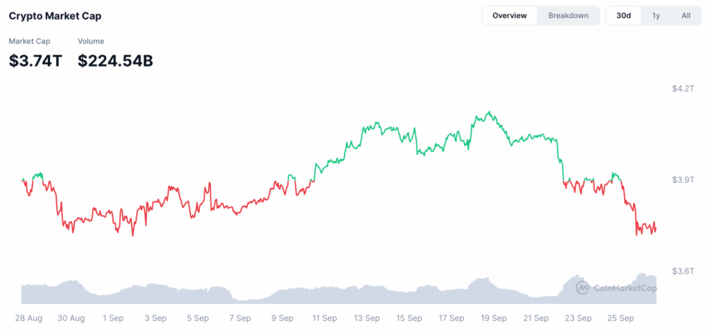 Crypto sheds $400 billion in a week as Uptober nears — “worst case is $50K BTC” - 4