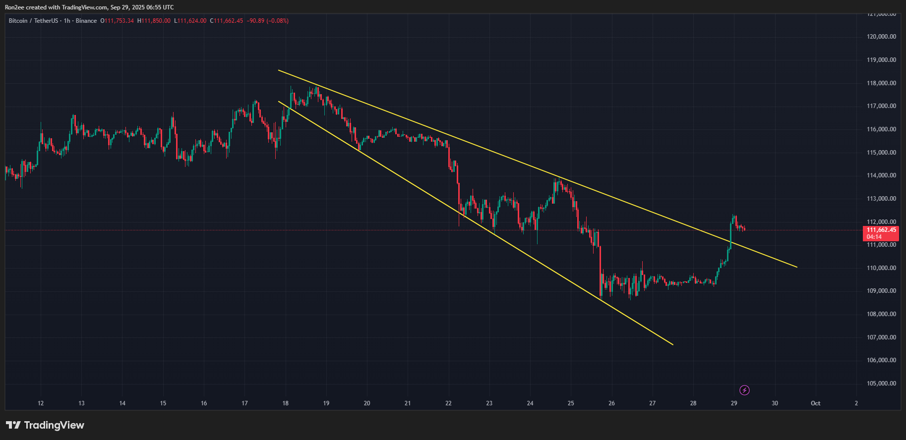 BTC breaks out of a descending broadening wedge pattern.