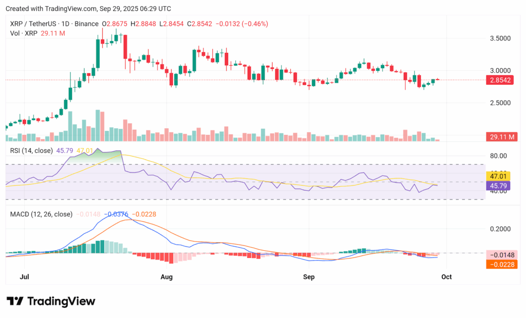 Chart from crypto.news showing XRP price and technical indicators.