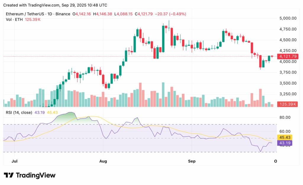 Chart from crypto.news showing Ethereum price and RSI amid ETF outflows.