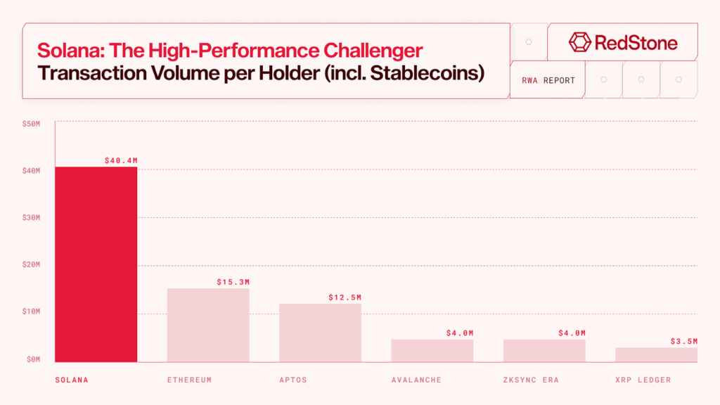 Transaction volume per RWA address on major chains as of June 2025