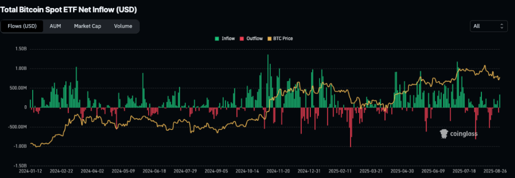 Daily net inflows to Bitcoin ETFs