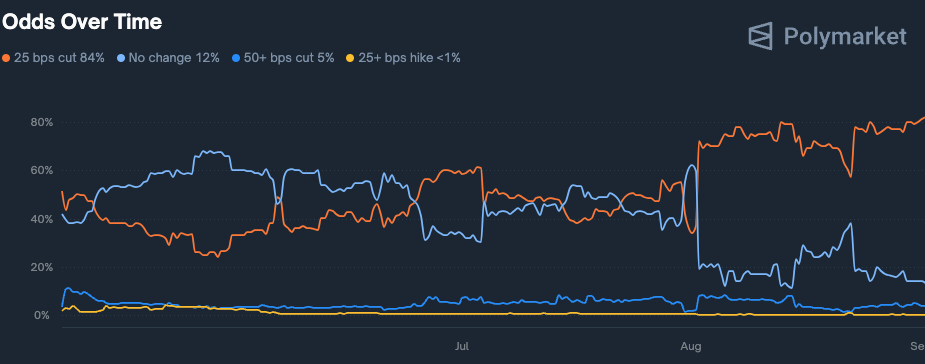 Polymarket odds over time on whether the Fed will cut interest rates