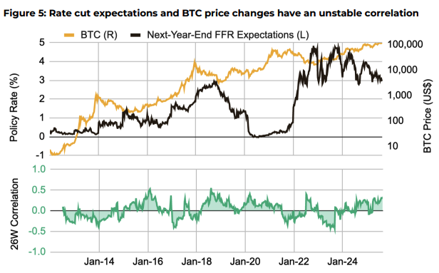 BTC price and rate cut expectations historical correlation